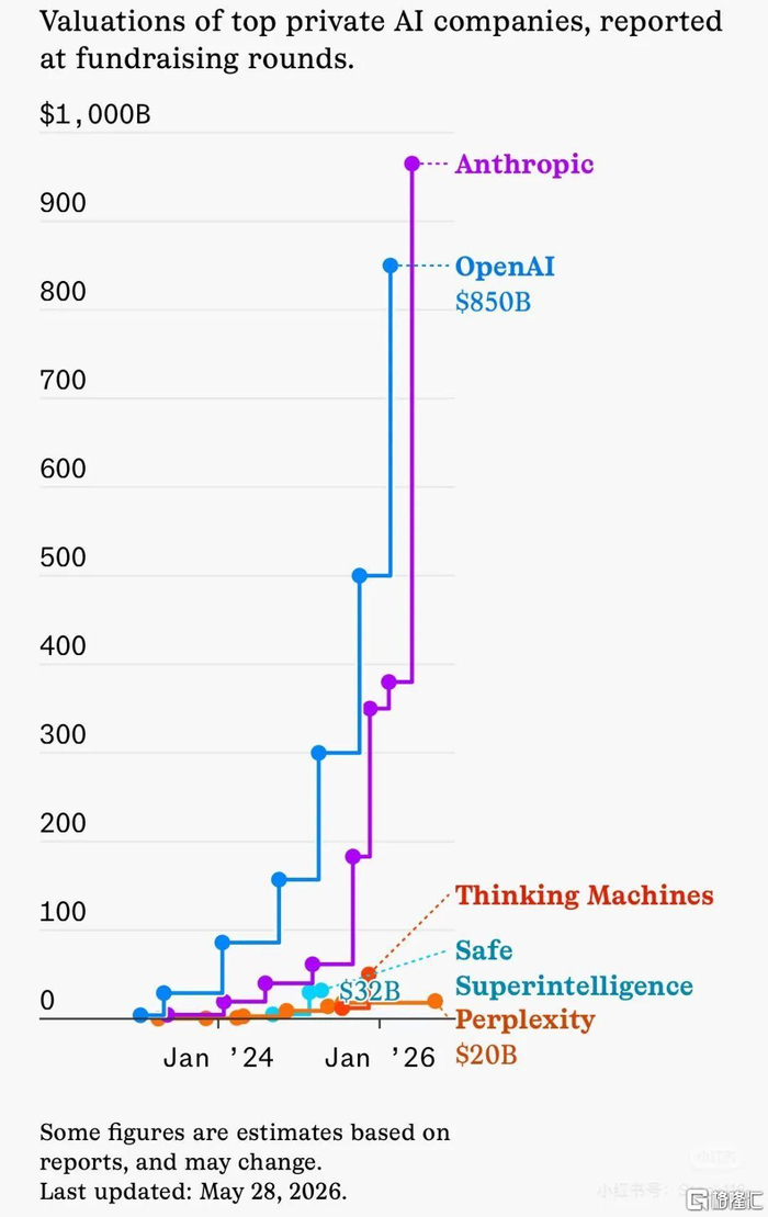 估值冲刺 1.2 万亿美元!OpenAI 欲将 IPO 推迟至 2027 年