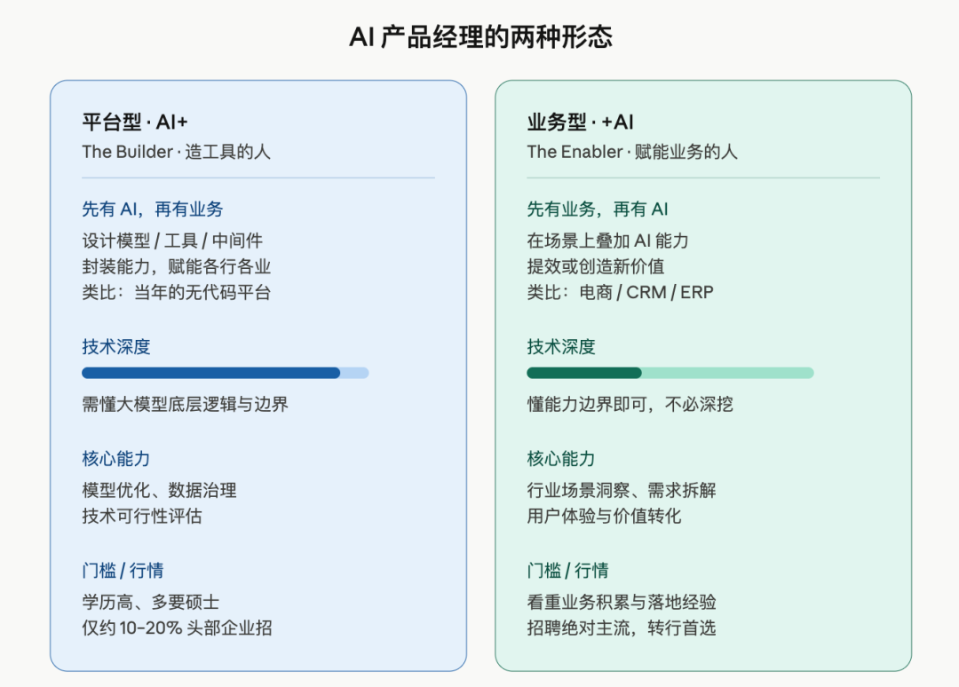 AI 产品经理怎么入行？岗位方向、核心能力与转型路径一次讲清