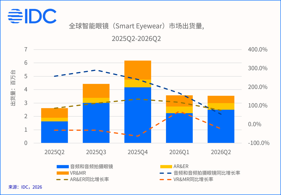 IDC：今年第二季度全球智能眼镜出货 354.7 万台增长 35.3%，音频、拍摄类成增长主力