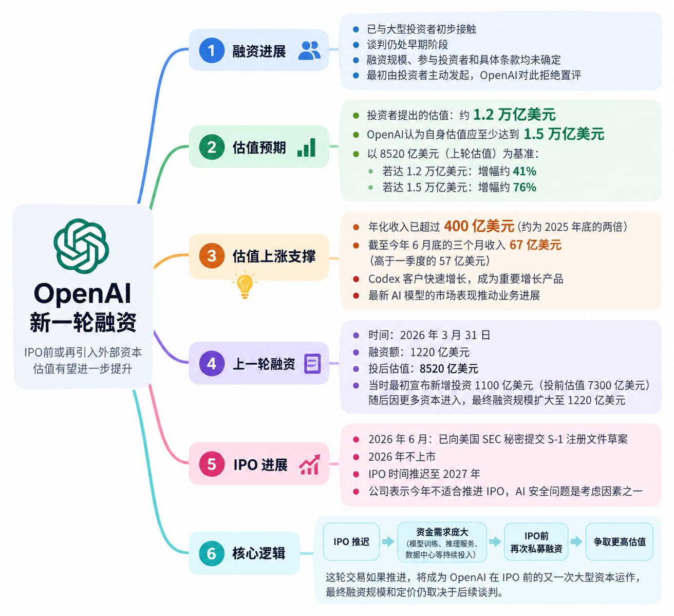 消息称 OpenAI 拟以超 1.2 万亿美元估值启动新一轮融资