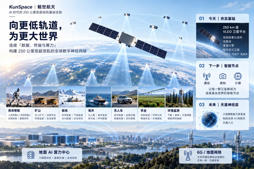 当AI进入物理世界，「鲲世」要在250km超低轨重造卫星