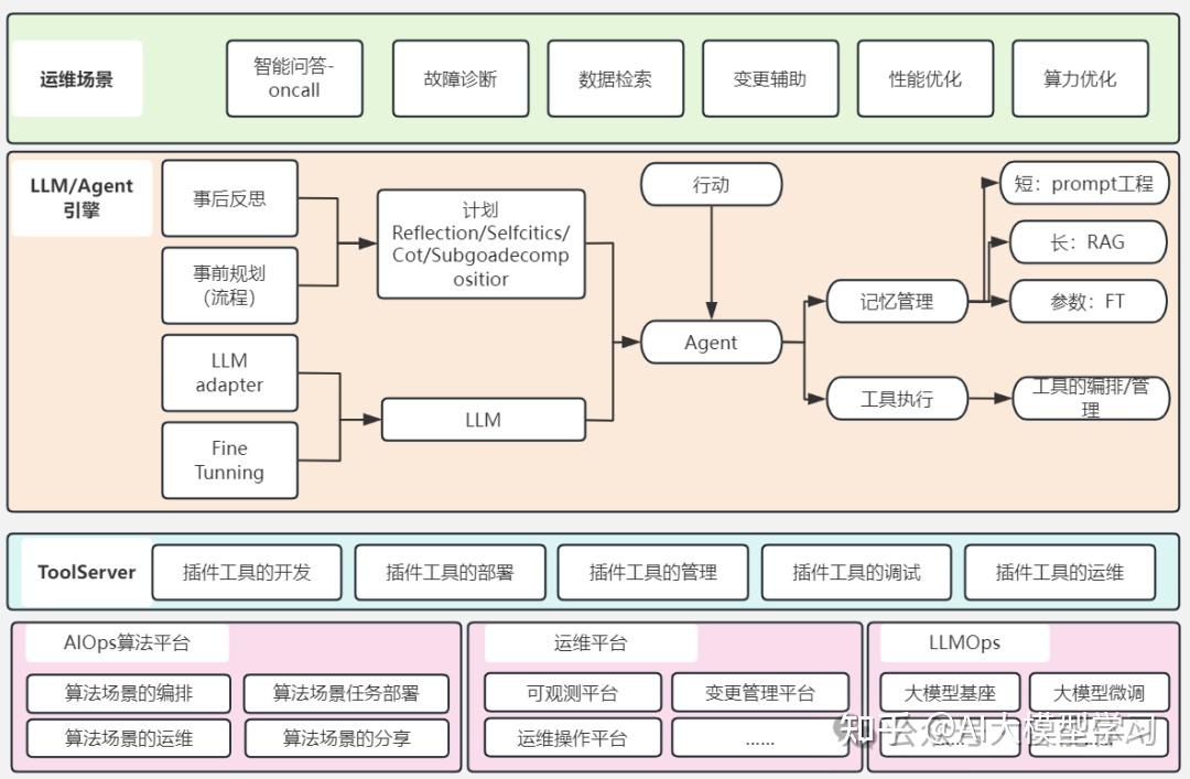 从半夜救火到 AI 自愈：传统运维→DevOps→AIOps 三代故障处置演进，附实战代码与落地路线图