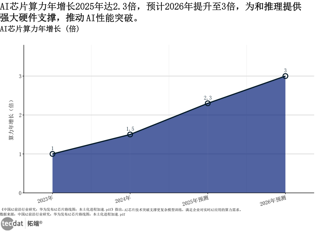 AI智能体错误率超25%、高ROI概率差15倍:企业AI规模化卡在“信任”上