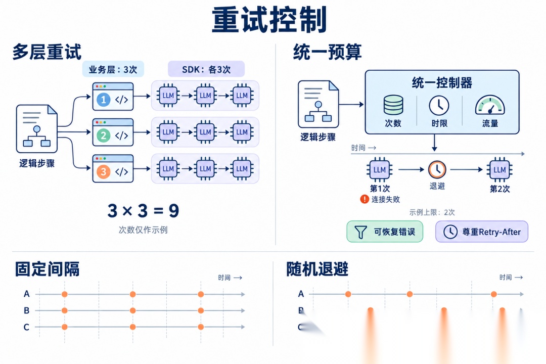 面试官：第三方 LLM 接口不稳定，如何保障 Agent 高可用？