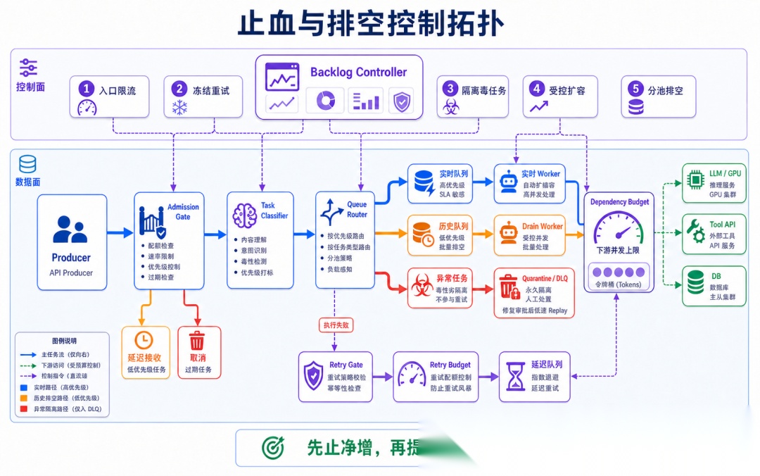 面试官：Agent 批量处理任务时 CPU 和内存瞬间打满，如何定位和解决？