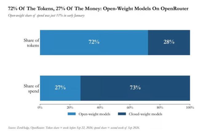 “72%的Token消耗却仅占27%的支出”:AI多空之争的关键议题