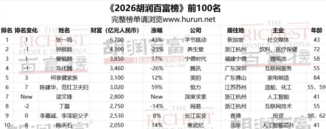 两年从3500亿涨到6700亿:张一鸣重回首富,AI出了大力