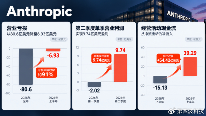 Anthropic流血上市？国产大模型看到了什么