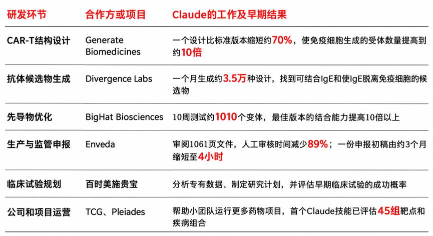 Anthropic公布药物研发最新进展和案例:已覆盖多个研发环节