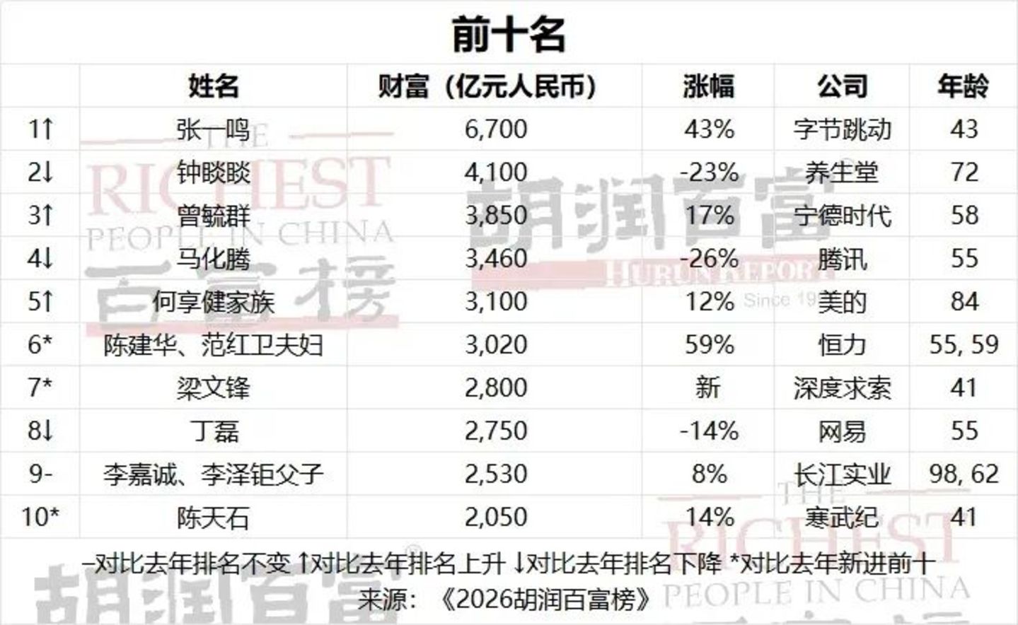 AI洗牌财富榜：张一鸣6700亿、梁文锋2800亿