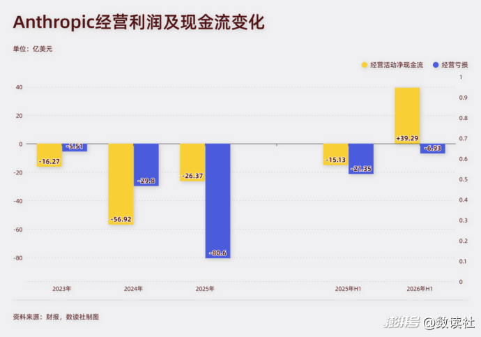 “AI之王”Anthropic，给马斯克、黄仁勋们打工