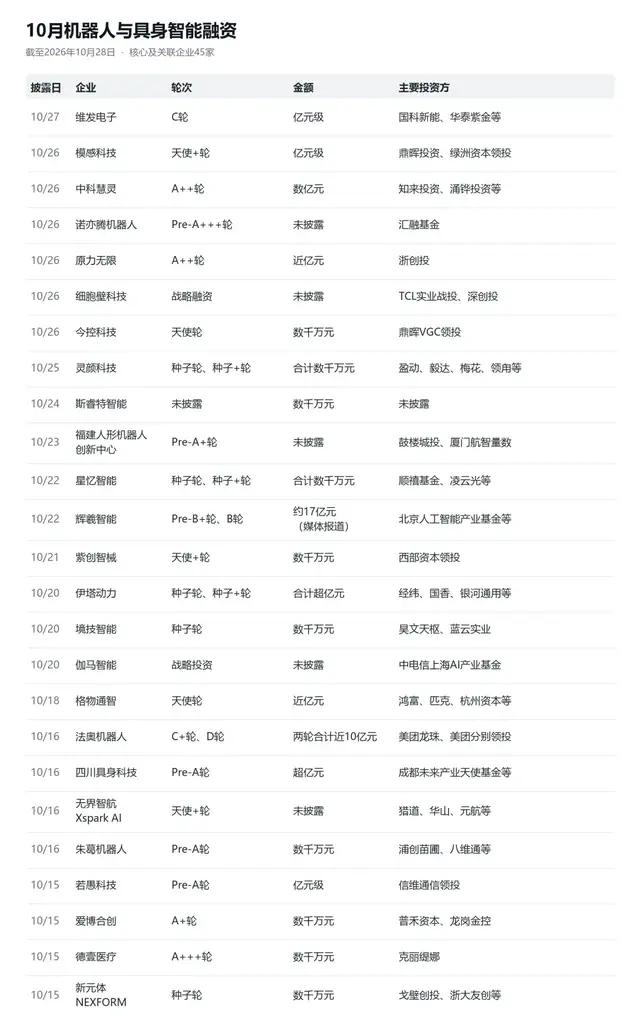 10月机器人融资图鉴,资本盯上了这三处