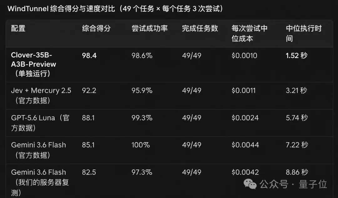 刚刚,扩散模型杀进Agent主场,350亿参数,速度比Jev快一倍